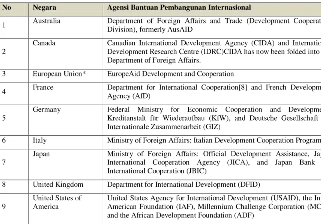 Tabel 1.2. Agensi Kerjasama Pembangunan Internasional Bentukan Emerging  Economies  