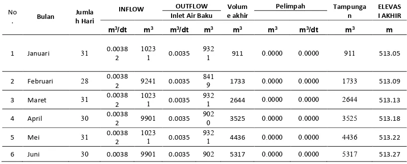 Tabel 15: Simulasi Neraca Air Desa Putukrejo Keandalan 80% 