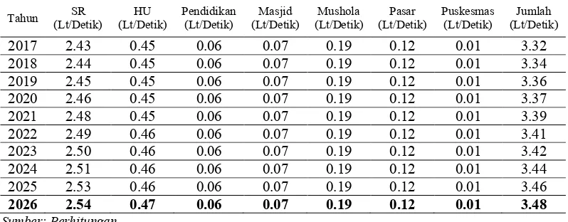 Tabel 1: Total kebutuhan air bersih Desa Putukrejo sampai dengan tahun 2026 