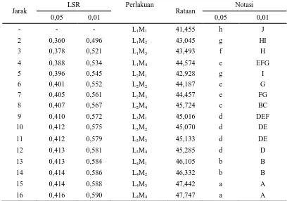 Tabel 18. Uji LSR efek utama pengaruh interaksi antara lama penyangraian dan konsentrasi minyak kacang terhadap kadar lemak (%bk) 
