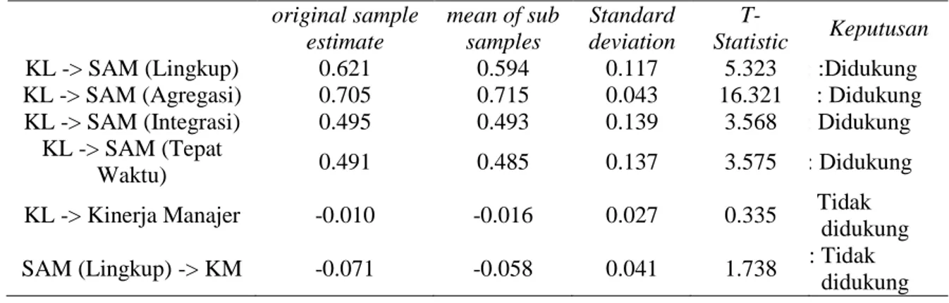 Tabel 3.Outer model, discriminat Validity, Composite Reliability dan R Square 