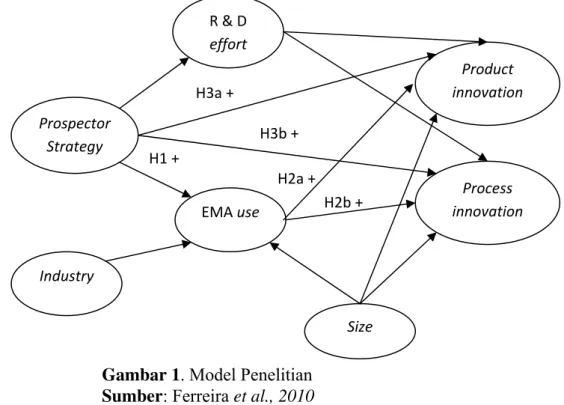 Gambar 1. Model Penelitian     Sumber: Ferreira et al., 2010  METODE 