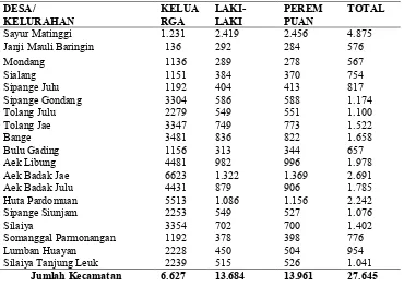 Tabel 4.1 Data penduduk Kecamatan Sayurmatinggi Kabupaten Tapanauli  Selatan tahun 2013  