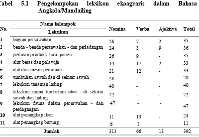 Tabel 5.1 