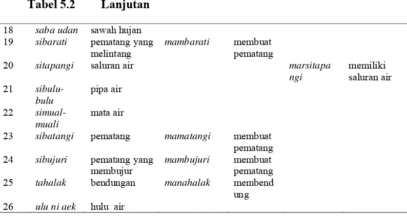 Tabel 5.3. Prefiks  mam -  mang – dan  mar- 