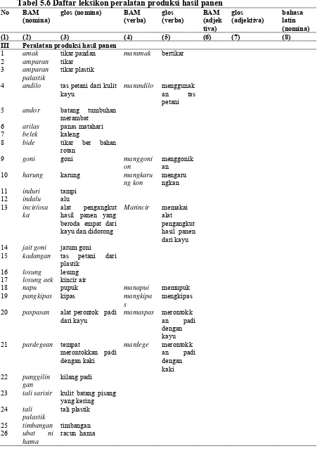 Tabel 5.6 Daftar leksikon peralatan produksi hasil panen  