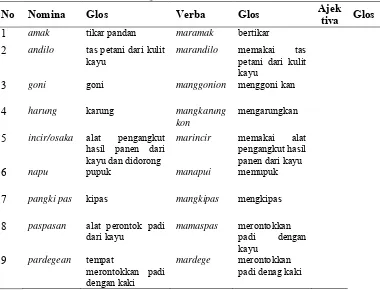 Tabel 5.7 Prefiks mar dan mang 