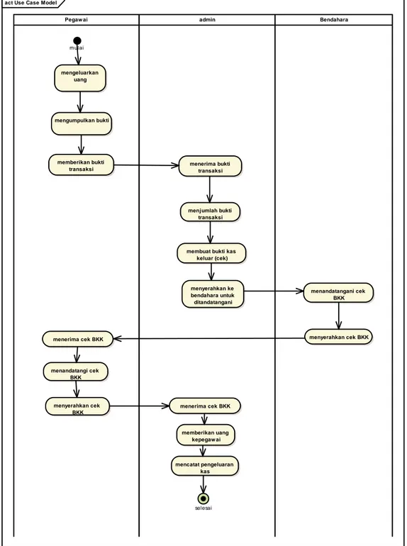 Gambar 1. Diagram Unified Modelling language 
