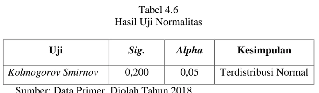 Tabel 4.6  Hasil Uji Normalitas 