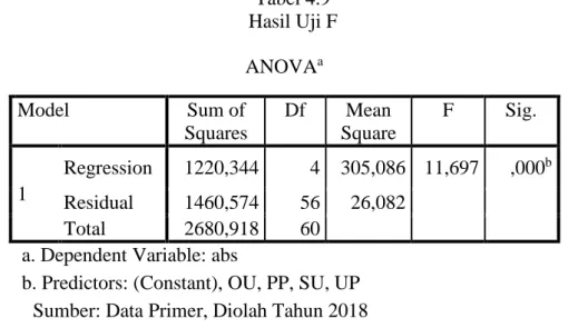 Tabel 4.9  Hasil Uji F  ANOVA a Model  Sum of  Squares  Df  Mean  Square  F  Sig.  1  Regression  1220,344  4  305,086  11,697  ,000 b Residual  1460,574  56  26,082    Total  2680,918  60  