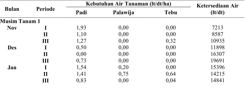 Tabel 1 Pola Tata Tanam Saat Ini (Eksisting) 
