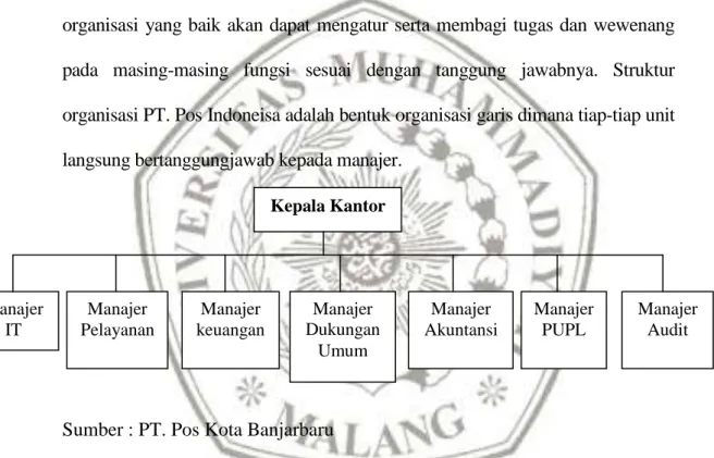 Gambar 4.1 Struktur Organisasi pada PT. Pos Kota Banjarbaru 