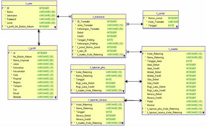 Gambar 14. Entity Relationship Diagram Sistem Informasi Akuntansi Penerimaan Kas 