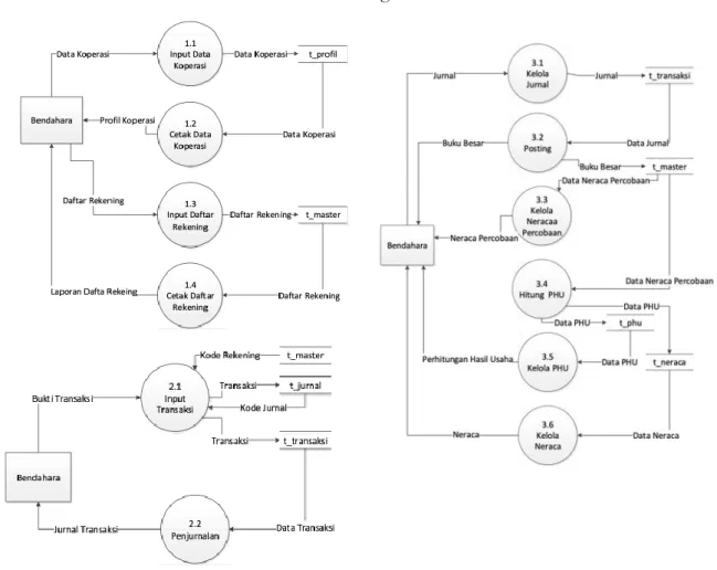 Gambar 4. Diagram Flow Level 1  