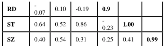 Tabel  3  memperlihatkan  nilai  akar  AVE  (angka  diagonal  dalam  tabel)  lebih  besar  daripada  korelasi  antara satu konstruk dengan konstruk  lainnya,  sehingga  masing-masing  konstruk  memenuhi  discriminant 