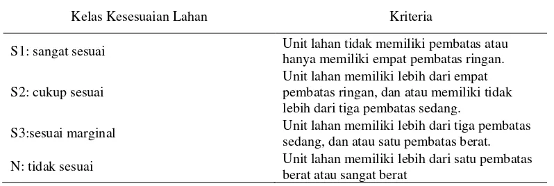 Tabel 1. Kriteria untuk penentuan kelas kesesuaian lahan  