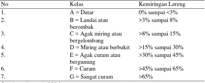 Tabel 3. Kelas Kemiringan Lereng 