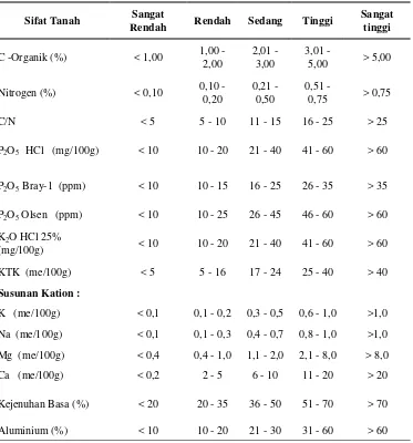 Tabel 8. Kriteria Penilaian Sifat Kimia Tanah  