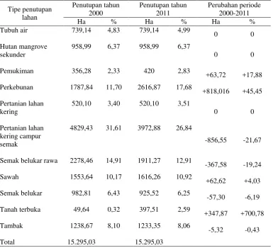Tabel 9. Perubahan lahan periode tahun 2000-2011 