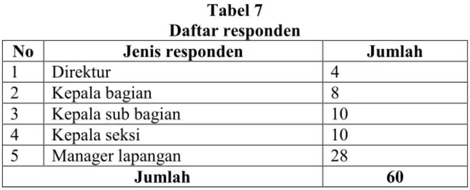 Tabel 7  Daftar responden 