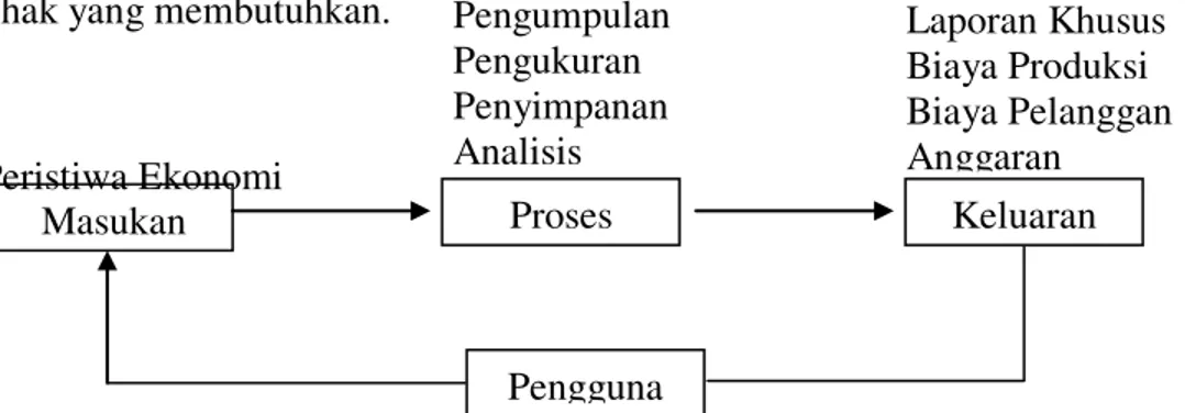 Gambar 2 Operasional Sistem Informasi Akuntansi Manajemen 