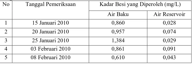 Tabel 4.1: Hasil Pemeriksaan Kadar Besi (Fe) Air Baku dan Air Reservoir Sungai Deli di Laboratorium Instalasi PDAM Tirtanadi Deli Tua No Tanggal Pemeriksaan Kadar Besi yang Diperoleh (mg/L) 