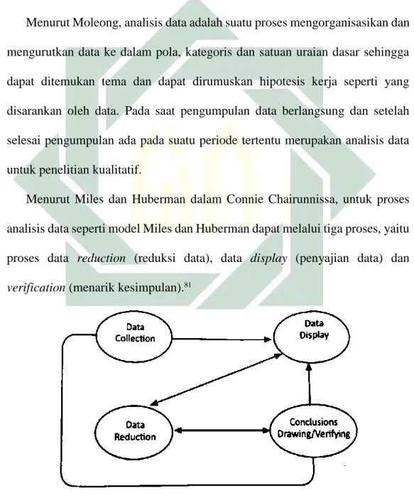 Gambar 1. Model Analisis Interaktif Miles dan Huberman                                                             
