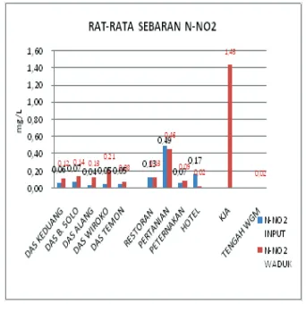 Gambar 10. Sebaran kandungan Nitro-gen sebagai Nitrit pada WGM