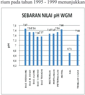 Gambar 4. Sebaran nilai pH perairan 