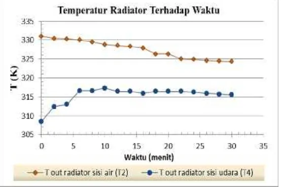 Gambar 3 Grafik temperatur radiator terhadap waktu