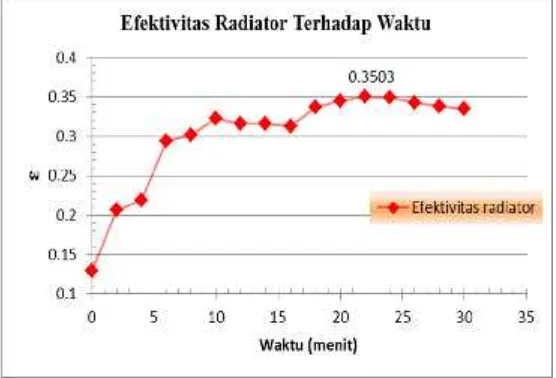Gambar 4 Grafik laju perpindahan panas sisi udara  radiator terhadap waktu