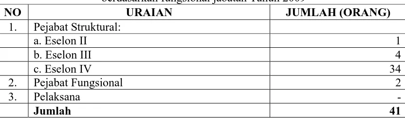 Tabel 2.1 Komposisi Sumber Daya Manusia Dinas Pendapatan Daerah Kabupaten Langkat 