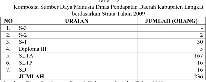 Tabel 2.3 Komposisi Sumber Daya Manusia Dinas Pendapatan Daerah Kabupaten Langkat  