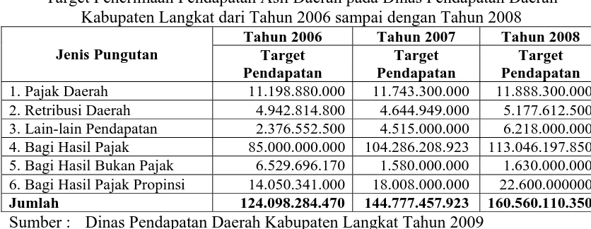 Tabel 4.1 Target Penerimaan Pendapatan Asli Daerah pada Dinas Pendapatan Daerah 