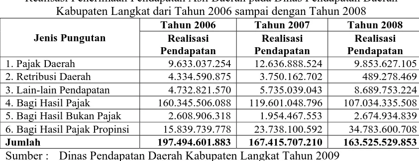 Tabel 4.2 Realisasi Penerimaan Pendapatan Asli Daerah pada Dinas Pendapatan Daerah 
