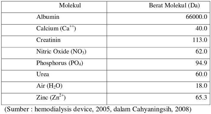 Tabel 2.1: Berat Molekul 