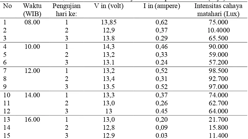 Tabel 1. Data V in, I in dan intensitas cahaya matahari pada solar cellNo  (daya) 10 WP Waktu Pengujian V in (volt) I in (ampere) Intensitas cahaya 