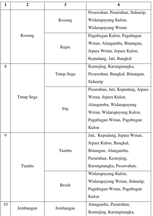 Tabel Lanjutan. Variasi  Nama  Peralatan  Rumah  Tangga  di  Kecamatan Binangun