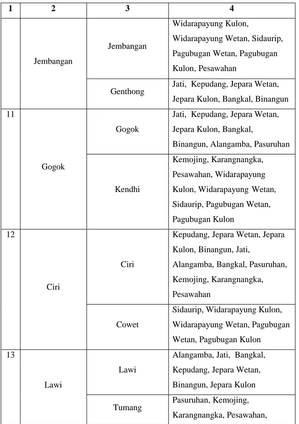 Tabel Lanjutan. Variasi Penamaan peralatan Rumah Tangga di Kecamatan Binangun 1 2 3 4 Jembangan Jembangan Widarapayung Kulon,