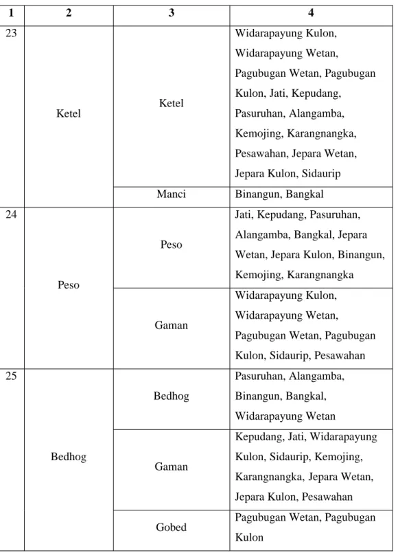 Tabel Lanjutan. Variasi Penamaan Peralatan Rumah Tangga di Kecamatan Binangun 1 2 3 4 23 Ketel Ketel Widarapayung Kulon, Widarapayung Wetan,