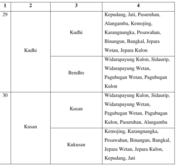 Tabel Lanjutan. Variasi Penamaan Peralatan Rumah Tangga di Kecamatan Binangun 1 2 3 4 29 Kudhi Kudhi