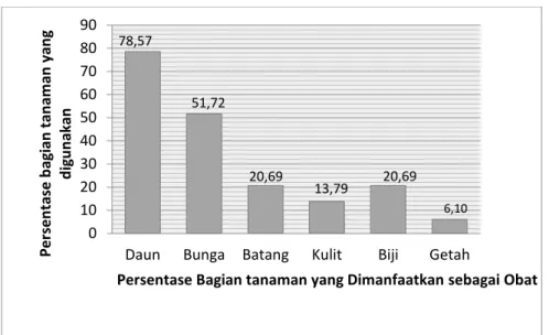 Tabel 3. Pemanfaatan bagian jenis tanaman  Hias yang Dimanfaatkan oleh Masyarakat di  Kecamatan Tanjung  Batu Ogan Ilir (OI) sebagai obat
