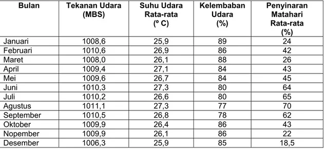 Tabel 2.   Tekanan udara, suhu udara, kelembaban udara, dan penyinaran matahari                            di Kabupaten Bangka tahun1999 