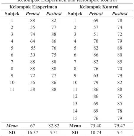 Tabel 1. Skor Pretest dan Posttest Skala Motivasi Belajar Bahasa Daerah  Kelompok Eksperimen dan Kelompok Kontrol
