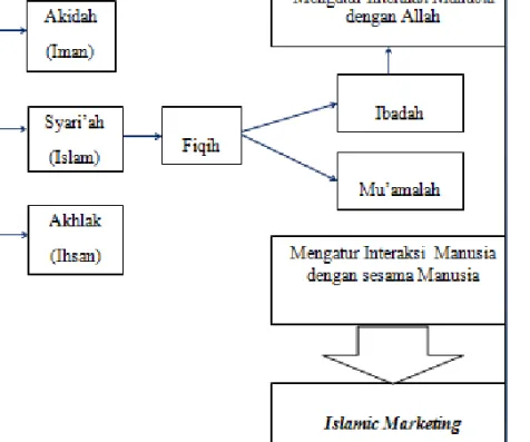 Gambar 1: Alur Pemasaran Islam 