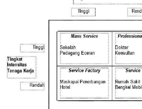 Gambar 2: Matriks Proses Jasa 