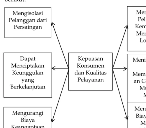 Gambar 3: Manfaat Kepuasan Konsumen 