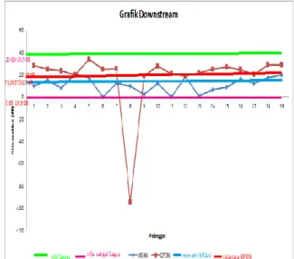 Gambar 7 Grafik Attenuation downstream MSAN  dan GPON 