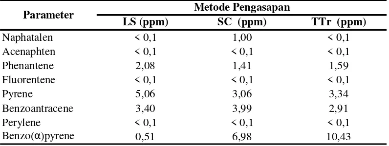 Tabel 2. Data Analisis PAHs dari Se’i Tuna dengan Metode yang Berbeda