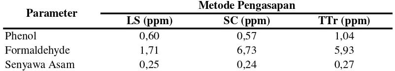Tabel 3. Data Analisis Phenol, Formaldehyde dan Senyawa Asam pada Se’iTuna dengan Metode Pengasapan yang Berbeda